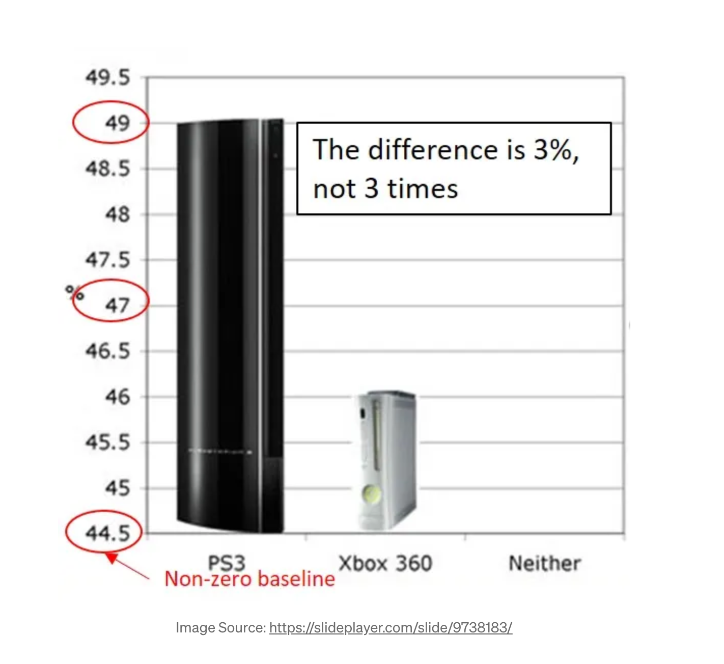 Original misleading PS3 vs Xbox chart