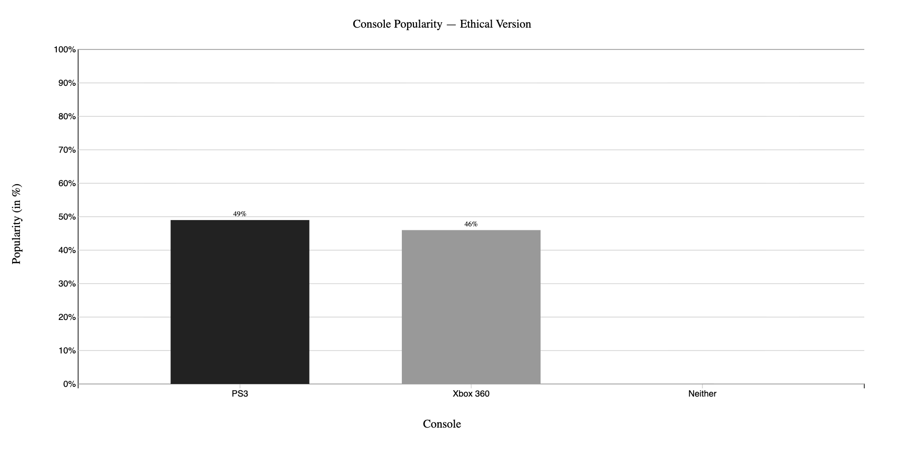 Ethical D3 remake of PS3 vs Xbox chart